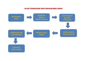 Alur Pengisian KRS Mahasiswa Baru