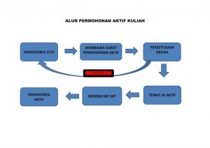 Alur Permohonan Aktif Kuliah