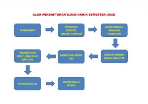 Alur Pendaftaran UAS