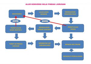 Alur Konversi Nilai Pindah Jurusan