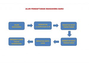 Alur Pendaftaran SPMB Mandiri