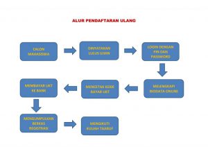 Alur Pendaftaran Ulang