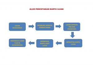 Alur Pencetakan Kartu Ujian