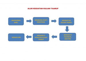 Alur Kegiatan Kuliah Taaruf