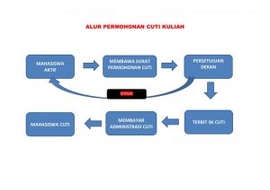 Alur Permohonan Cuti Kuliah