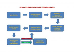 Alur Her-Registrasi dan Pengisian KRS