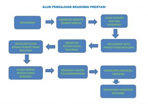 Alur Pengajuan Beasiswa Prestasi