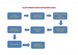 Alur Pendaftaran Mahasiswa Baru